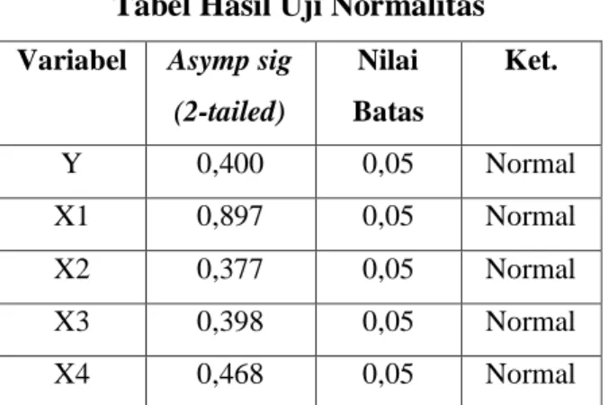 Tabel Hasil Uji Multikolinieritas 