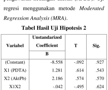 Tabel Hasil Uji Hipotesis 3 