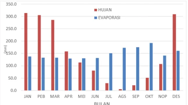 Gambar 2. Perbandingan antara tinggi hujan dan evaporasi bulanan Kota Surabaya 
