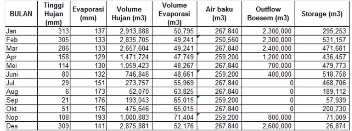 Tabel 1. Perhitungan keseimbangan air Boesem Morokrembangan untuk pengambilan air  0.2 m 3 /dt 