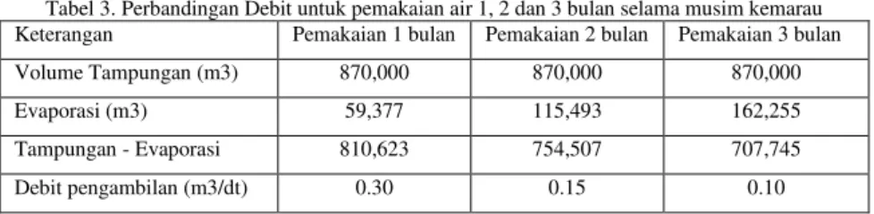 Tabel 3. Perbandingan Debit untuk pemakaian air 1, 2 dan 3 bulan selama musim kemarau  Keterangan  Pemakaian 1 bulan  Pemakaian 2 bulan  Pemakaian 3 bulan 