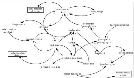 Gambar 1. Diagram Causal Loop Perikanan Cakalang di Pantai Utara Aceh