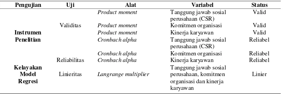 Tabel 1. Pengujian Instrumen Penelitian & Kelayakan Model