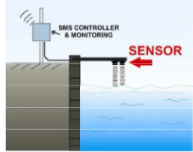 Gambar 1. Sistem peringatan dini banjir  Sistem peringatan dini banjir dirancang menggunakan  mikrokontroler  Atmega  8535  dan  sensor  ultrasonik  untuk mendeteksi ketinggian level air