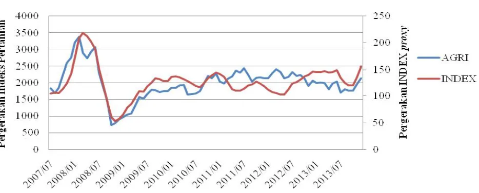 Gambar 1. Plot data bulan variabel Indeks Pertanian dan proxy INDEX