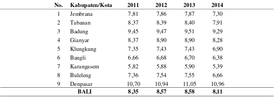 Tabel 3. Angka Melek Huruf di Provinsi Bali per Kabupaten/Kota Tahun 2011-2014