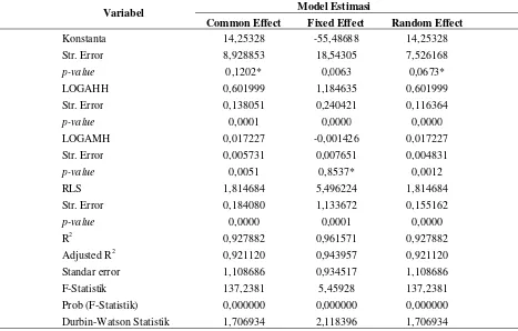 Tabel 7. Hasil Estimasi Data Panel dan Correlated Random Effect (Hausman Test)
