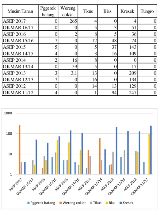 Tabel 1.  Data komulatif luas tambah serangan OPT utama padi tiap musim  tanam  selama  periode  Okmar  2011/2012  sampai  dengan  Asep  2017 di Kecamatan Ajibarang, Purbalingga