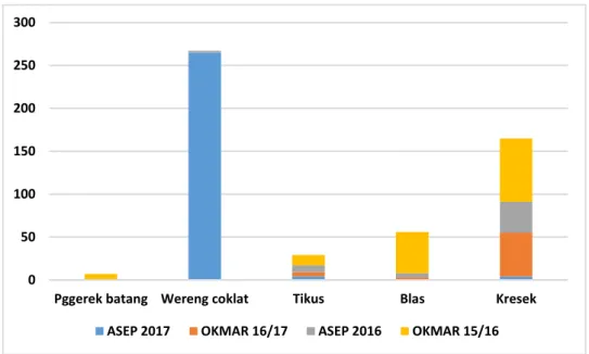 Gambar 4.  Luas tambah serangan OPT utama padi selama 4 (empat) musim  terakhir  (MH  2015/2016;  MK  2016,  MH  2016/2017  dan  MK  2017) di Kec Ajibarang