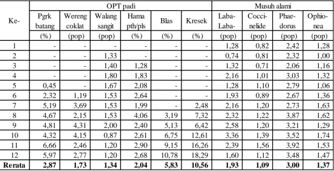 Tabel 2.  Data intensitas dan populasi OPT teridentifikasi di lahan kegiatan  PPHT komoditas padi Desa Tipar Kidul,  Ajibarang, Banyumas