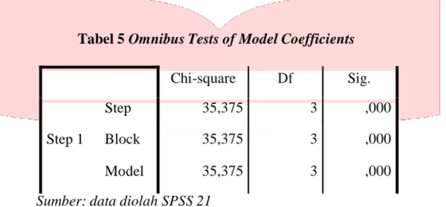 Tabel 5 Omnibus Tests of Model Coefficients 