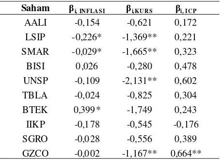 Tabel 1. Hasil estimasi  saham sektor pertanian