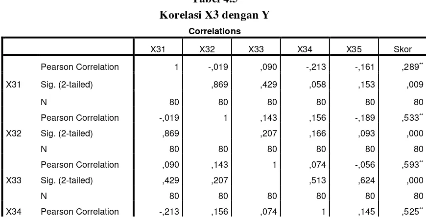 Tabel 4.5 Korelasi X3 dengan Y 