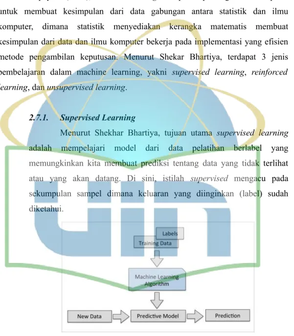 Gambar 2.1. Supervised Learning (Sumber : Shekhar Bhartiya)