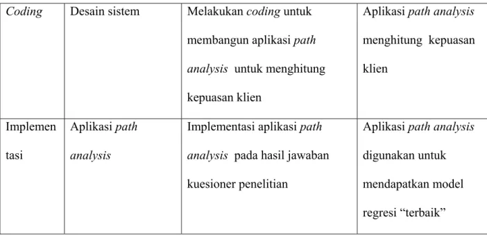 Tabel 1.1 Langkah-langkah Analisis dan Perancangan Aplikasi 
