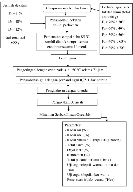 Gambar 8. Skema pembuatan serbuk minuman instan queenbit 