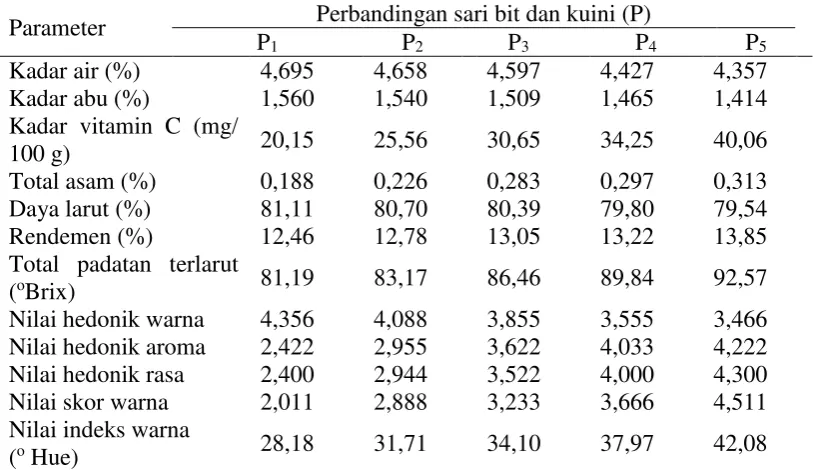Tabel 8. Pengaruh perbandingan sari bit dengan sari kuini terhadap mutu serbuk minuman instan Kuinibit 