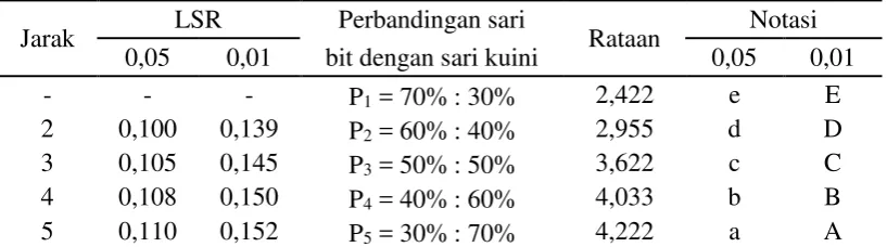 Tabel 23. Uji LSR efek utama pengaruh perbandingan sari bit dengan sari kuini terhadap nilai hedonik aromaserbuk minuman instan Kuinibit 