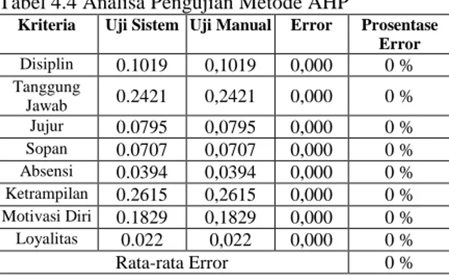 Tabel 4.5 Analisa Pengujian Metode TOPSIS 