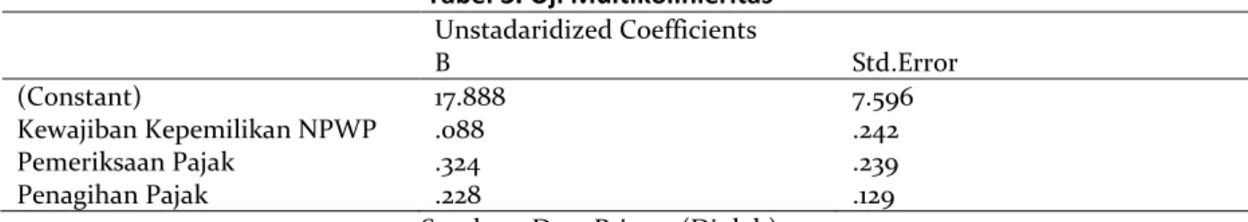Tabel 3. Uji Multikolinieritas  Unstadaridized Coefficients  B  Std.Error  (Constant)  Kewajiban Kepemilikan NPWP  Pemeriksaan Pajak  Penagihan Pajak  17.888 .088 .324 .228  7.596 .242 .239 .129  Sumber : Data Primer (Diolah) 