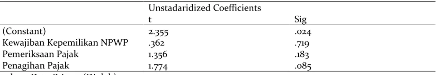 Tabel 5. Uji Simultan  Unstadaridized Coefficients  F  Sig  Regression  Residual  Total  7.427  .001 