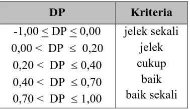 Tabel  3.3.  Hasil Analisis Daya Pembeda Soal Pemahaman Unsur Intrinsik Cerita 