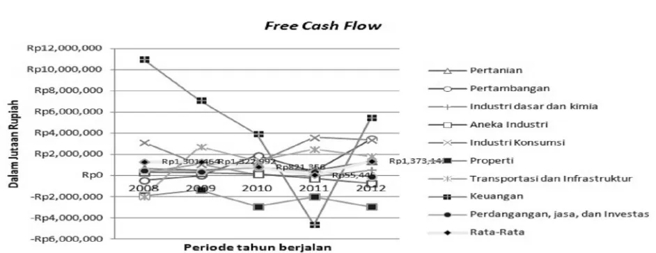 Gambar 3. Rata-rata free cash flow per tahun pada periode 2008-2012