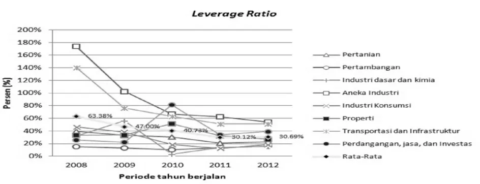 Gambar 5. Rata-rata leverage ratio per tahun pada periode 2008-2012