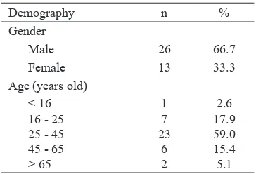 Table 1. Patient demographic