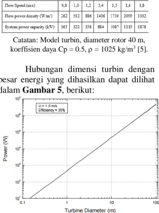 Gambar 4. Eksperimen prototype turbine di laut  [1] 