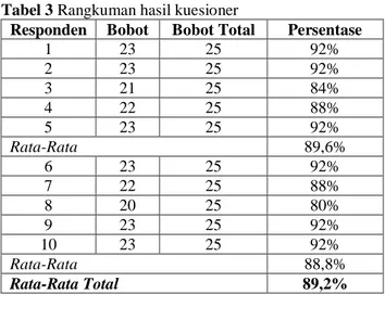 Tabel 3 Rangkuman hasil kuesioner 