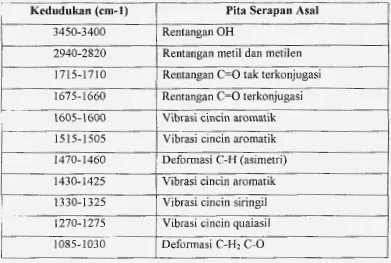Tabel 2.1 Pita Serapan Penting FTIR Lignin (menurut Hergert 1971). 
