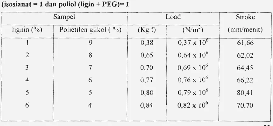 Tabel 5.3. Uji Tarik Terhadap Campuran lignin dan PEG dengan isosianat 1:1 