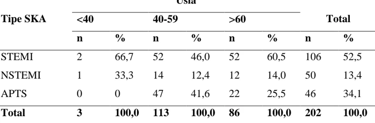 Tabel 5.3 Distribusi Frekuensi Sampel Sindroma Koroner Akut Berdasarkan  Tipe Sindroma Koroner Akut dengan Usia   