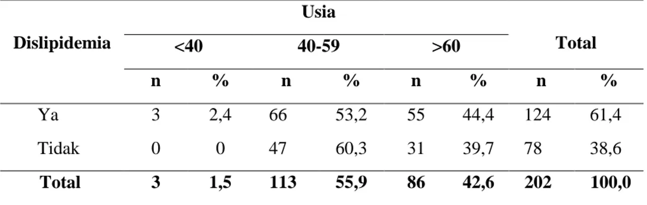 Tabel 5.9 Distribusi Frekuensi Sampel Sindroma Koroner Akut Berdasarkan  Dislipidemia Dengan Usia 