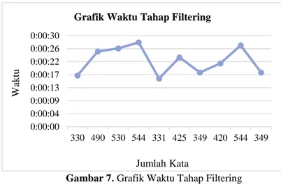 Gambar 7. Grafik Waktu Tahap Filtering 