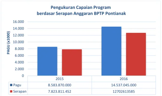 Grafik 1 Pengukuran Capaian Program Berdasar Serapan Anggaran BPTP Pontianak  tahun 2015 dan 2016 