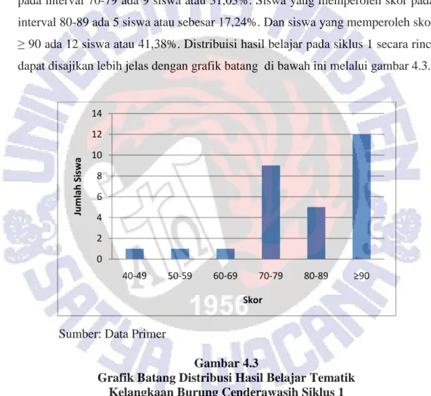 Tabel  4.2  distribusi  hasil  belajar  Kelangkaan  Burung  Cenderawasih  pada  siklus  1  nampak  bahwa  besarnya  skor  maksimal  yang  dicapai  oleh  siswa  berada  pada  skor  ≥  90  yakni  97,5,  sedangkan  skor  minimal  yang  dicapai  oleh  siswa  b