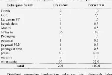 Tabel 5.8 Distribusi Responden Berdasarkan Pekerjaan Isteri 