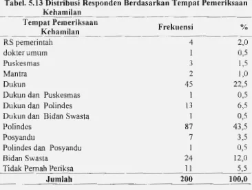 Tabel.5. 14 Distribusi Responden Berdasarkan Tempat Pelayanan Nifas Tempat Pelayanan Nifas Frekuensi 