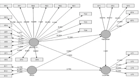 Gambar 4. Hasil Output Inner Model