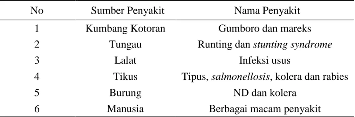 Tabel 1.  Nama Binatang yang Menyebabkan Penyakit (Fadilah, 2005).