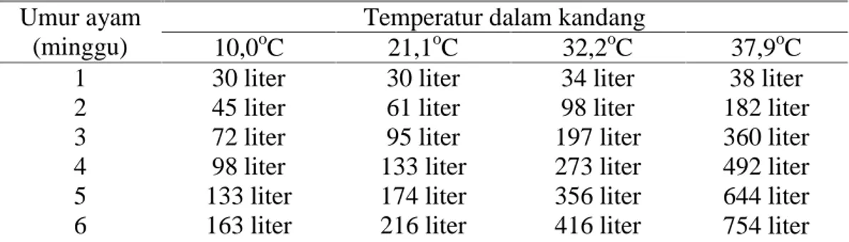 Tabel 1. Pengaaruh temperatur kandang terhadap konsumsi air (1000 ayam broiler per liter per hari)