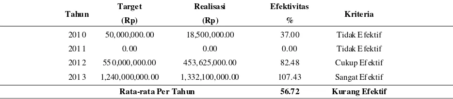 Tabel 25. Efektivitas Penerimaan Retribusi Perjualan Produksi Usaha Daerah Kabupaten Bandung Periode 2010-2013