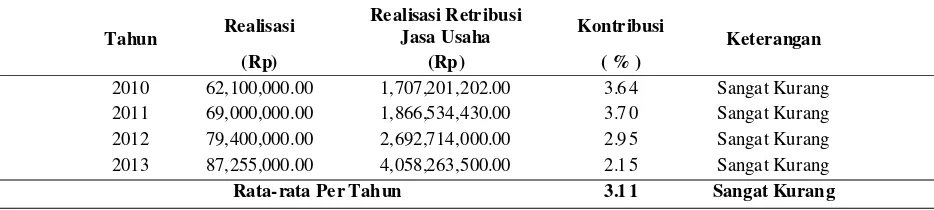 Tabel 26.Kontribusi Penerimaan Retribusi Perjualan Produksi Usaha Daerah Kabupaten Bandung Periode 2010-2013