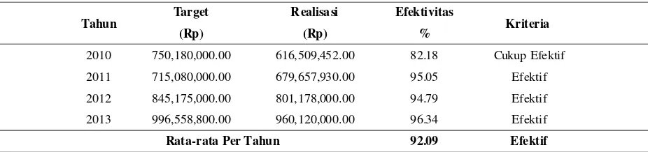 Tabel 4. Kontribusi Penerimaan Retribusi Daerah Kabupaten Bandung Periode 2010-2013