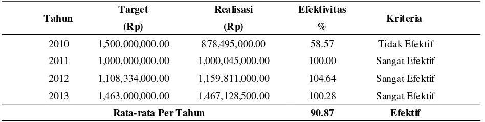 Tabel 17.  Efektivitas Penerimaan Retribusi Sewa Pemakaian Tanah Pemda (Dinas Bina Marga) Kabupaten BandungPeriode 2010-2013