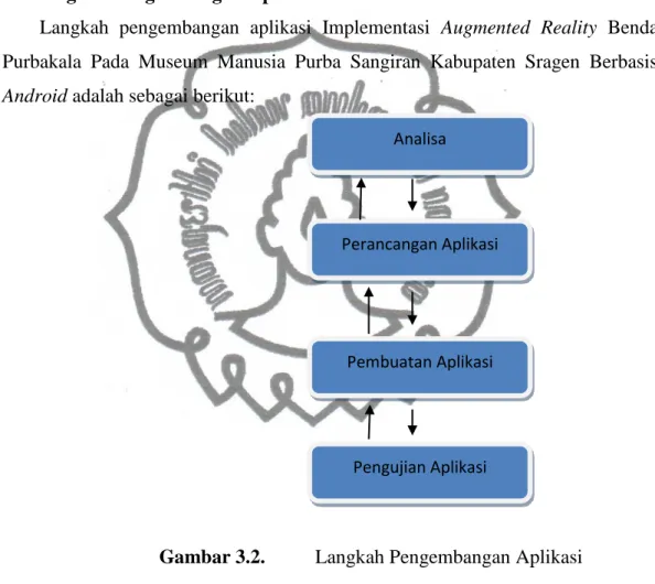 Gambar 3.2.  Langkah Pengembangan Aplikasi 
