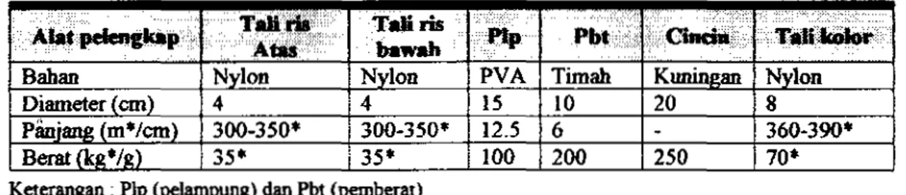 Tabel  8.  Dimensi  dan  m a t e d  alat  peIengkap jaring  purse  seine  di  perairan 