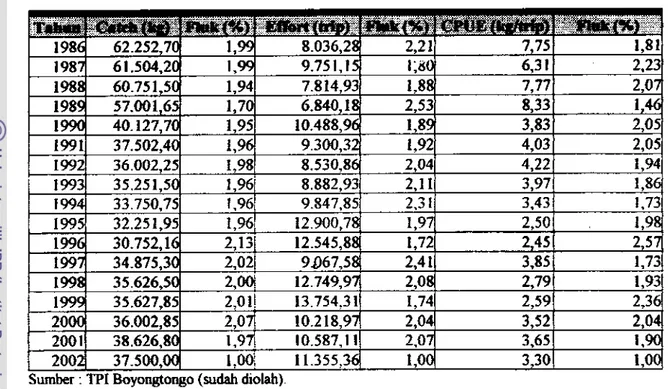 Tabel  1  1.  Nilai  parameter  bio1ogi  (r),  teknologi  (q) clan  lingkungm  (K)  ikm  layang  (Decapterus russelli) 